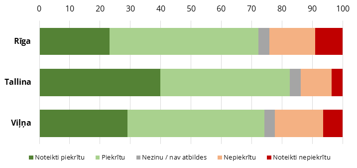 Jūtos droši, ejot vienatnē naktī savas dzīvesvietas apkārtnē (%): 