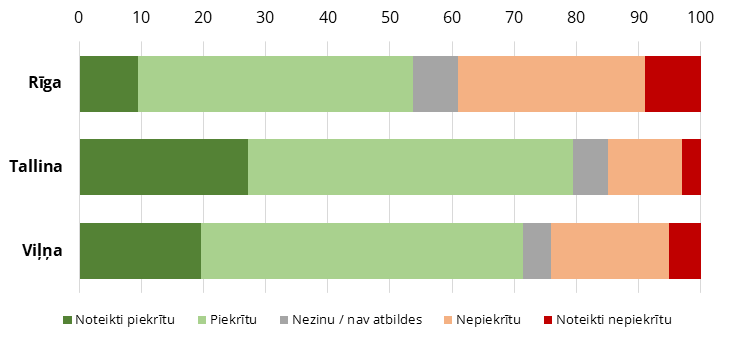 Vairumam cilvēku manas dzīvesvietas apkārtnē var uzticēties (%): 