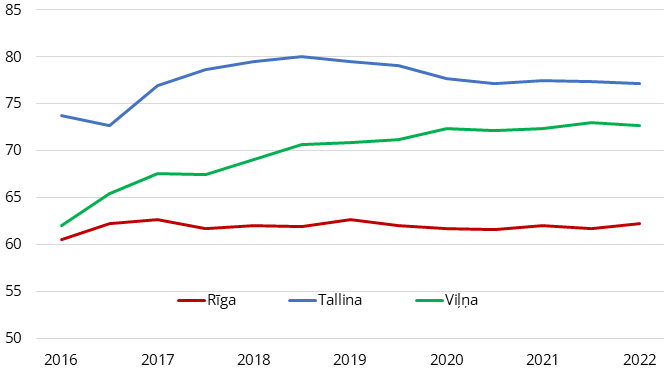 Drošības indekss Rīgā