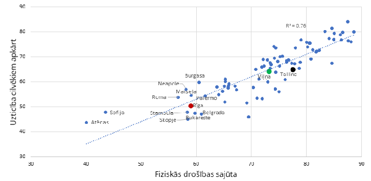 Noziedzības pieredze, fiziskās drošības sajūta un iedzīvotāju uzticība viens otram