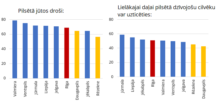 Noziedzības uztvere un uzticība Latvijas republikas pilsētās