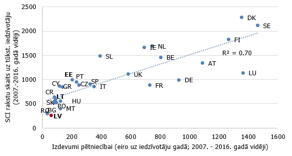 Zinātnisko publikāciju skaits un izdevumi pētniecībai