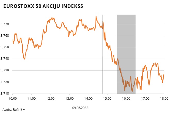 EUROSTOXX 50 akciju indekss