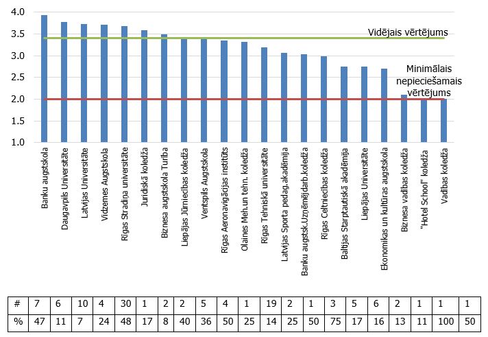 Studiju programmu vidējais vērtējums pēc augstākās izglītības iestādes