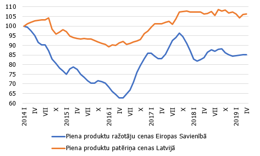 Piena produktu ražotāju cenas ES un piena produktu patēriņa cenas Latvijā