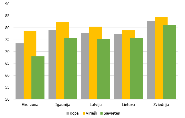 Dalības līmenis darba tirgū 2018. gadā, % no darbspējas vecuma iedzīvotājiem