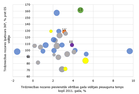 Tirdzniecības nozares rentabilitāte, vidējais gada pieauguma temps