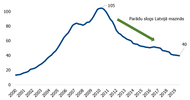 Latvijas kredītiestāžu izsniegto kredītu atlikumi