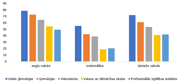 Centralizēto eksāmenu vidējie rezultāti 2018. gadā pa skolu tipiem