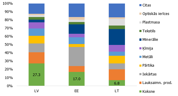 Iekšzemē ražotā eksporta struktūra Baltijas valstīs 2019. gadā