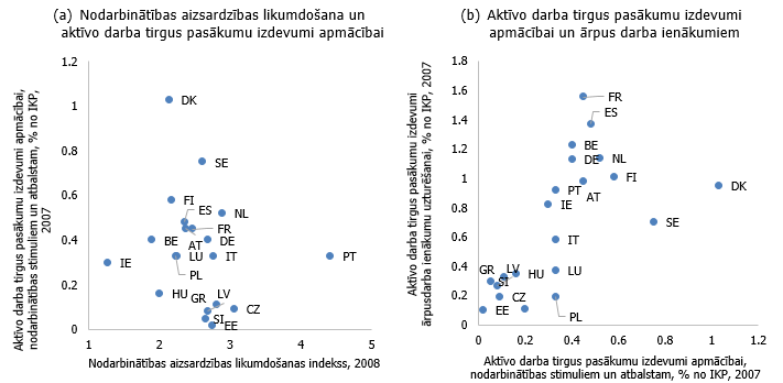 Nodarbinātības aizsardzības likumdošana un darba tirgus politika pirms krīzes