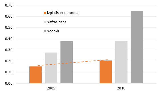 Degvielas cenas struktūra