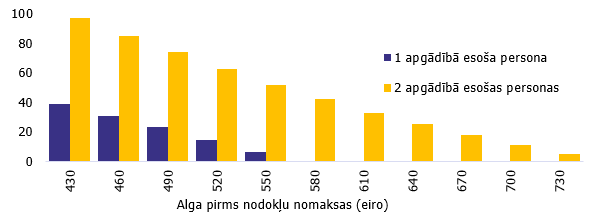 Neizmantotais atvieglojumu apmērs % no mēneša darba ienākumiem pirms nodokļu nomaksas