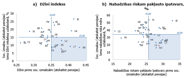 Sociālo pabalstu pārdales spēks