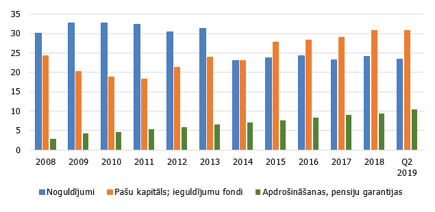 Nozīmīgāko sastāvdaļu īpatsvars nefinanšu sabiedrību un mājsaimniecību finanšu aktīvos