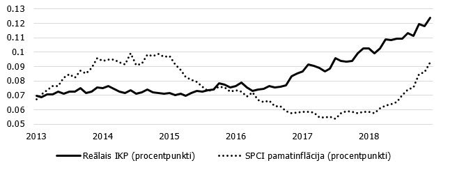 Eiro zonas mainīgo maksimālie efekti no impulsa reakcijas funkcijām uz ECB perspektīvas norādes šoku no nelineāra SVAR modeļa