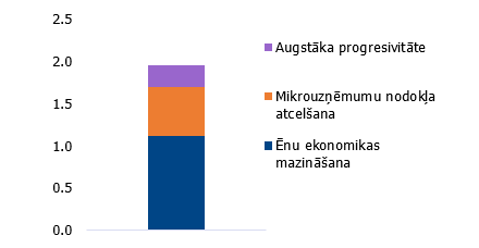 Nodokļu ieņēmumu rezerves