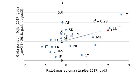 Pamatinflācija un ražošanas apjoma starpība