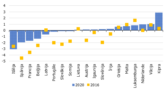 Eiro zonas valstu vispārējās valdības budžeta bilance 2016. gadā un tās prognoze 2020. gadam