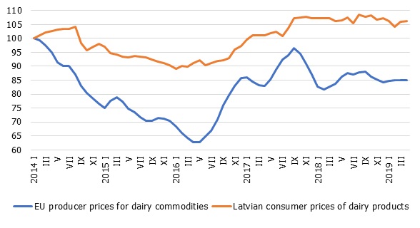 Dairy products: EU producer prices and Latvian consumer prices