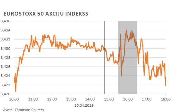 Eurostoxx 50 akciju indekss