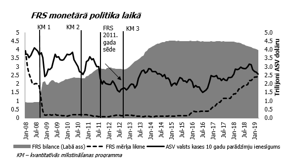 FRS monetārā politika pēc krīzes