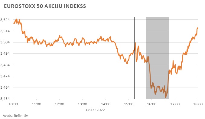 EUROSTOXX 50 akciju indekss