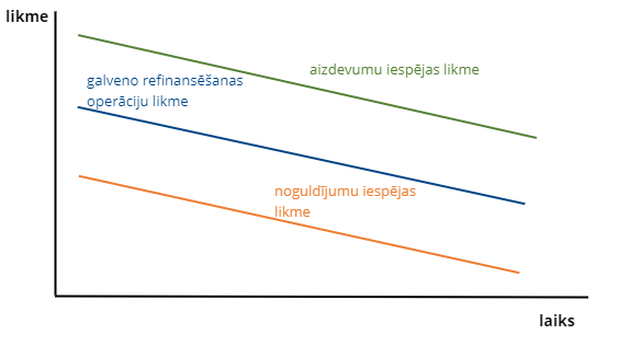 Eirosistēmas procentu likmju koridors