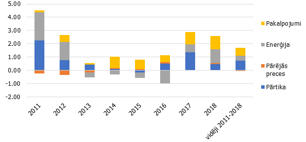 Gada inflācijas sadalījums pa apakšgrupām (% punkti)