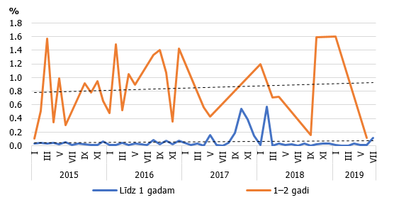 Nefinanšu sabiedrību noguldījumu ar noteiktu termiņu vidējās procentu likmes