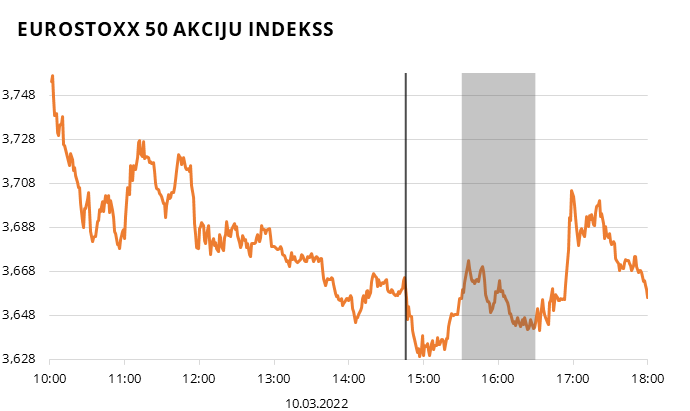 EUROSTOXX 50 akciju indekss