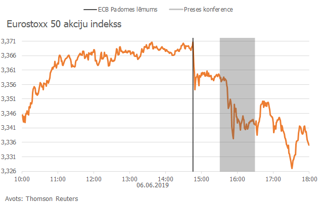 Eurostixx 50 akciju indekss