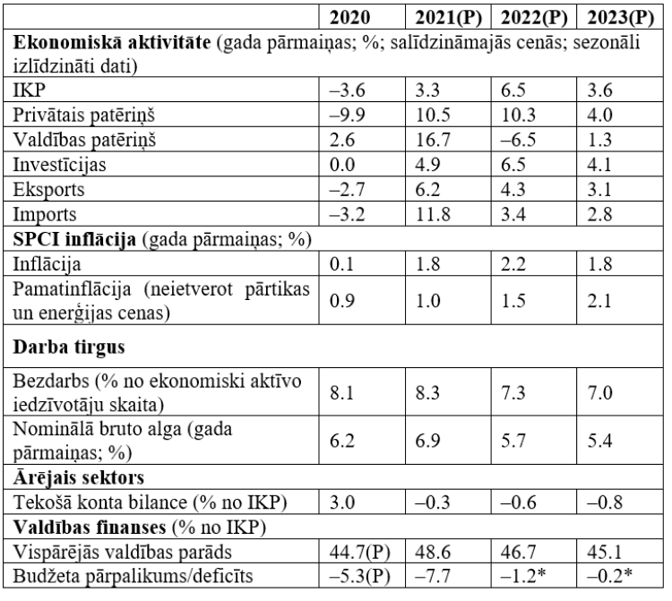 Tabula. Makroekonomiskie rādītāji: faktiskie dati un Latvijas Bankas prognozes (P)