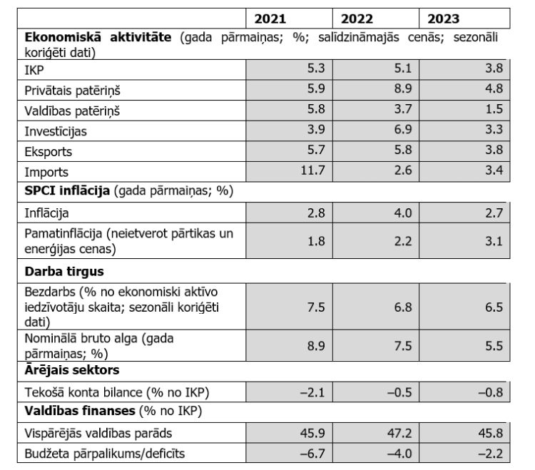 Latvijas Bankas galveno makroekonomisko rādītāju prognozes