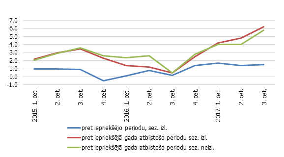 Attēls. IKP pieaugums