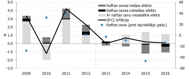 SPCI inflācijas gada pārmaiņu tempi (%) un naftas cenas devums tajā