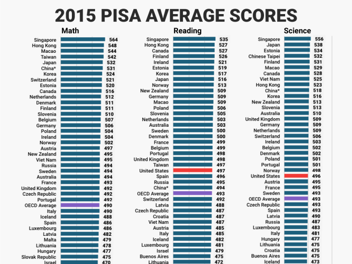 OECD veikto PISA testu rezultāti 2015. gadā