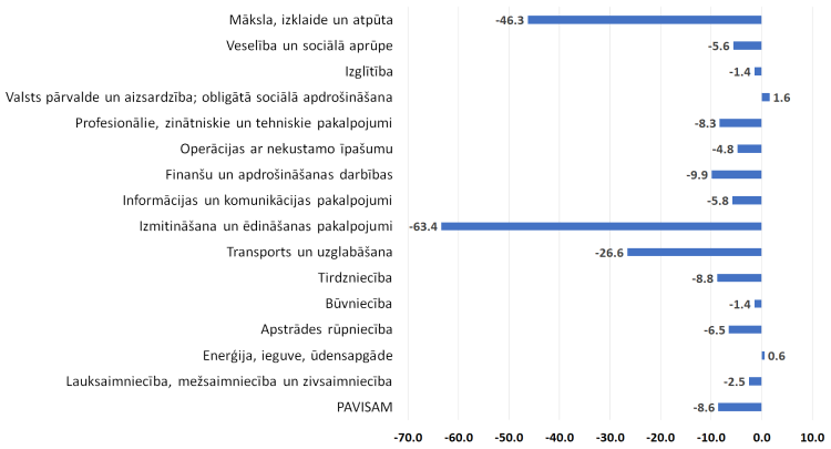 IKP pārmaiņas 2. ceturksnī (% pret iepriekšējā gada atbilstošo periodu, salīdzināmās cenās, kalendāri izlīdzināti dati)