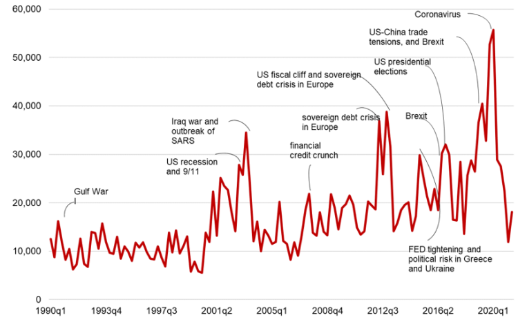 Chart&nbsp;1. World uncertainty index