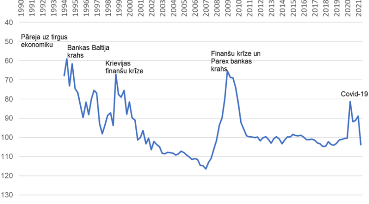 2. attēls. Latvijas ekonomikas sentimenta indekss (reverss; ilgtermiņa vidējais = 100)