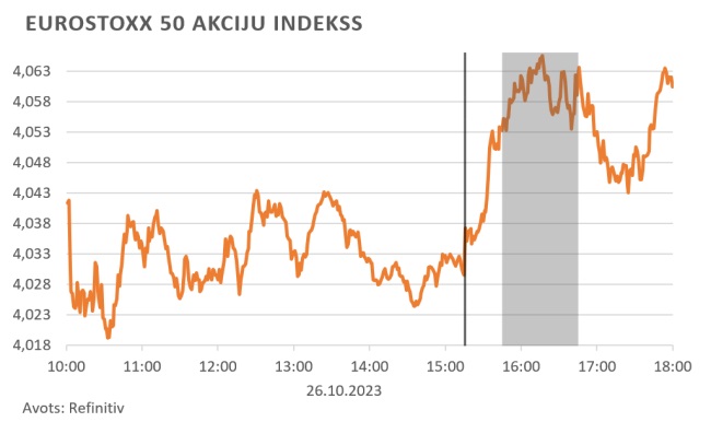 EUROSTOXX 50 akciju indekss