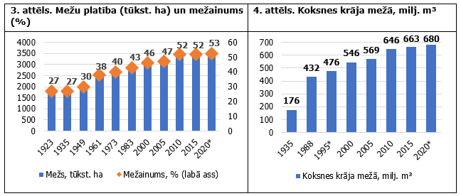 Mežu platība, mežainums, koksnes krāja