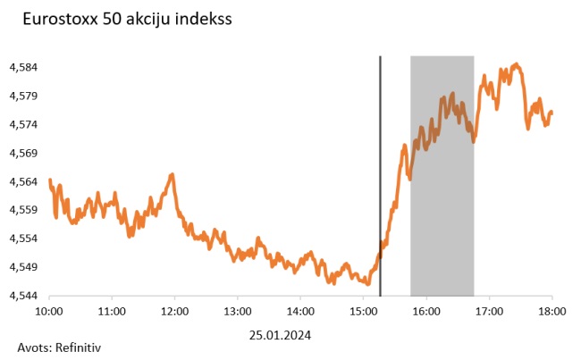 EUROSTOXX 50 akciju indekss