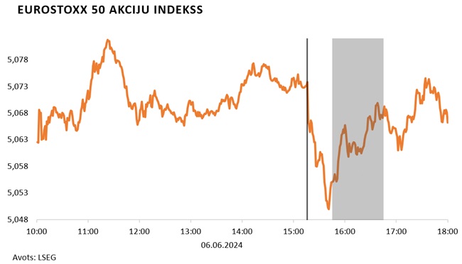 EUROSTOXX 50 akciju indekss