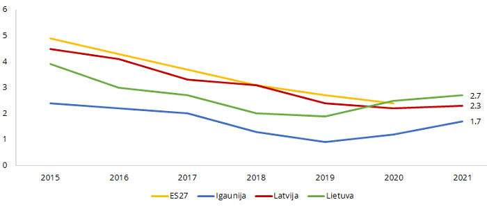 Ilgstošo bezdarbnieku īpatsvars