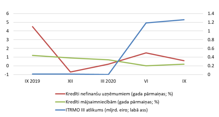 ITRMO III ietvaros izsniegtie aizdevumi un MFI izsniegtie kredīti Latvijā