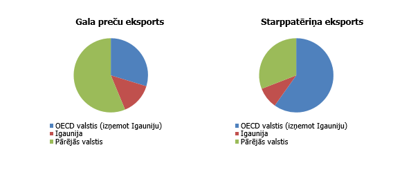 Preču eksporta struktūra virzienu griezumā, %, 2016. g.