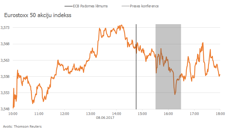 Eurostoxx 50 akciju indekss