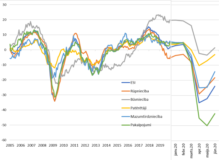 Konfidences (ekonomiskā noskaņojuma) rādītāji eiro zonā pa tautsaimniecības sektoriem,
