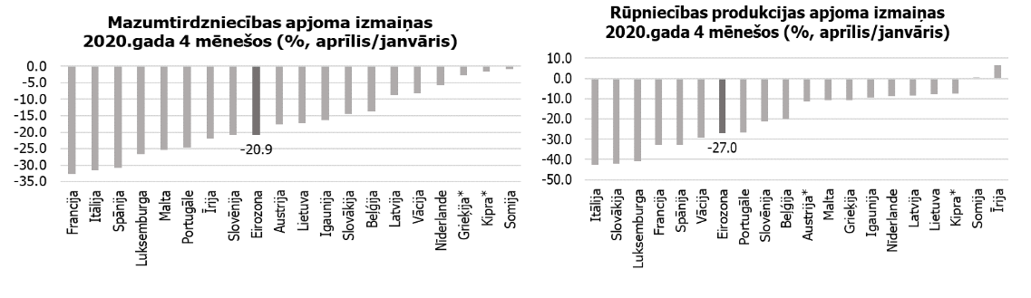 3. attēls. Rūpniecības un mazumtirdzniecības produkcijas apjoma izmaiņas
